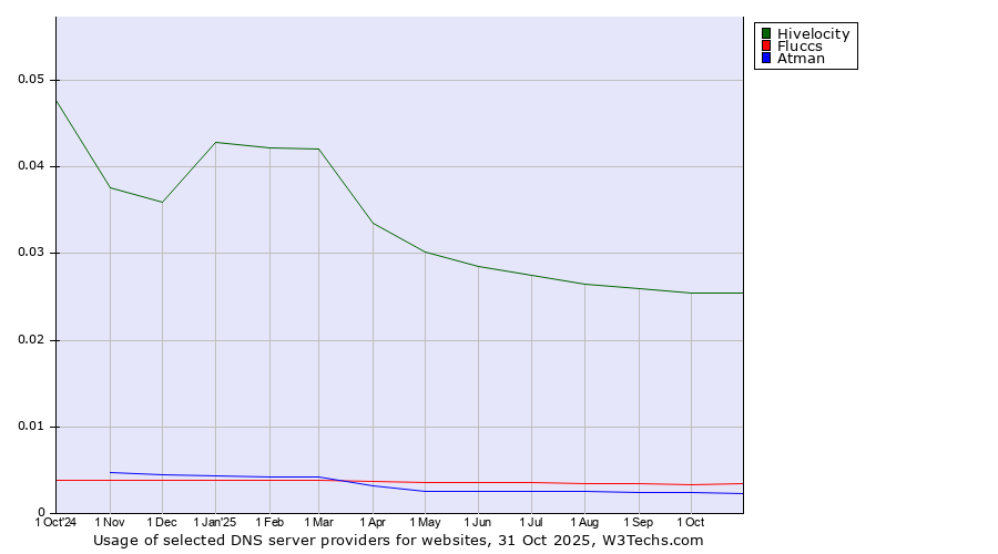 Historical trends in the usage of Hivelocity vs. Fluccs vs. Atman