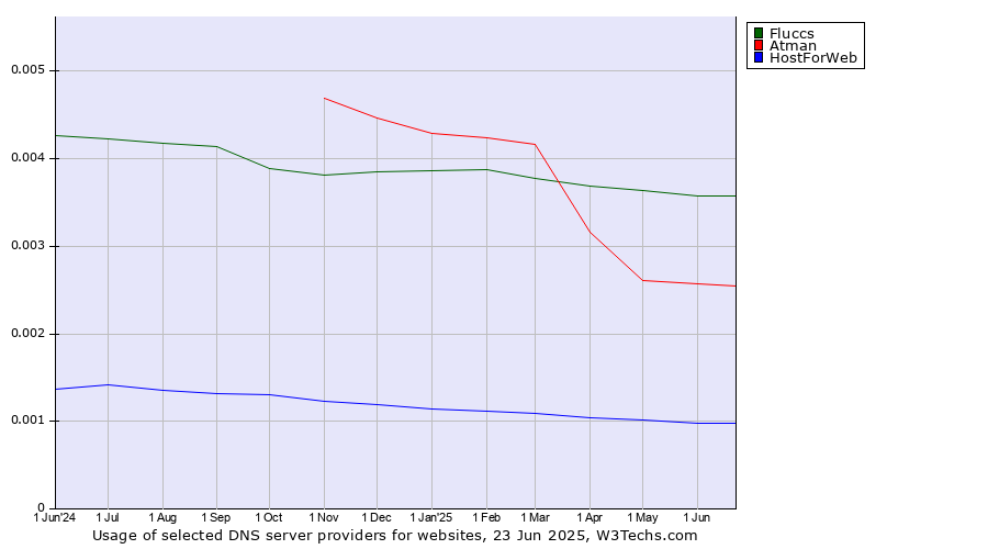 Historical trends in the usage of Fluccs vs. Atman vs. HostForWeb