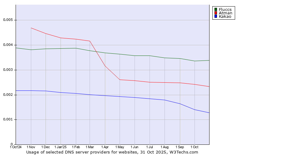 Historical trends in the usage of Fluccs vs. Atman vs. Kakao