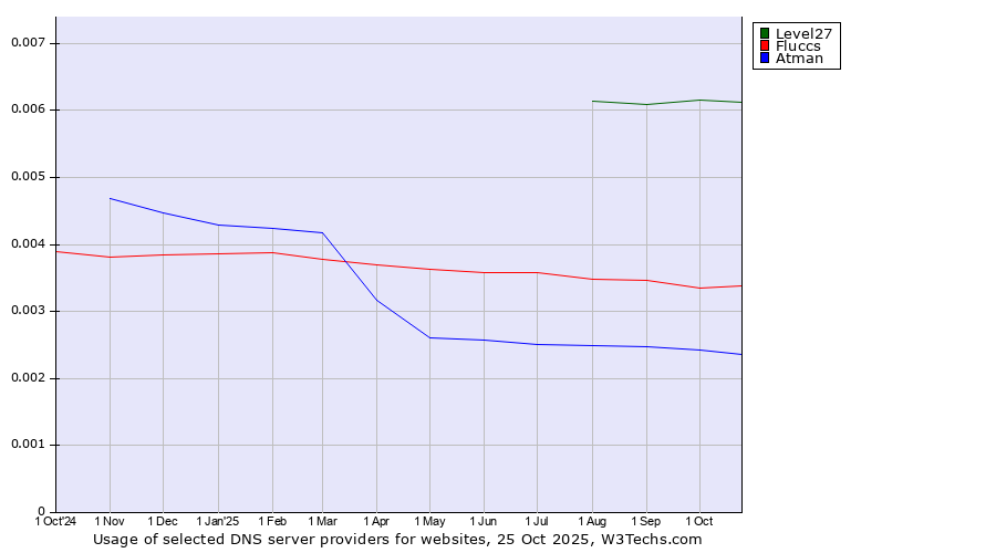 Historical trends in the usage of Level27 vs. Fluccs vs. Atman