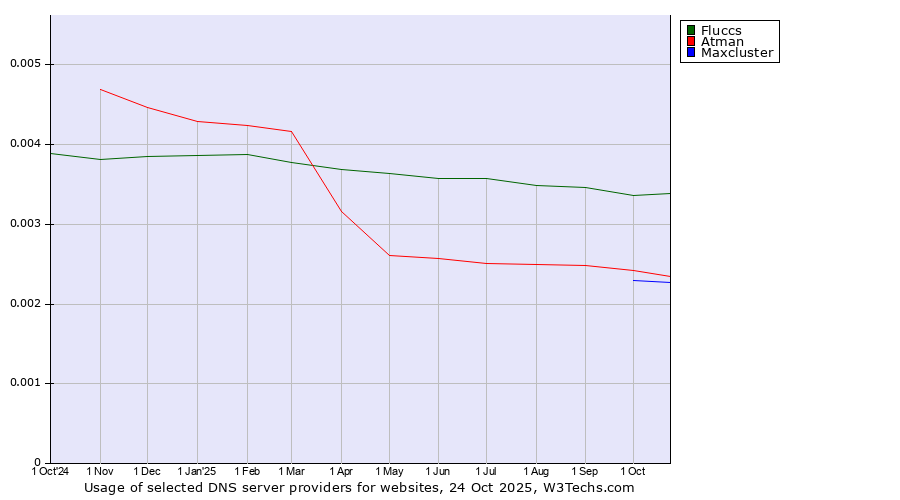 Historical trends in the usage of Fluccs vs. Atman vs. Maxcluster