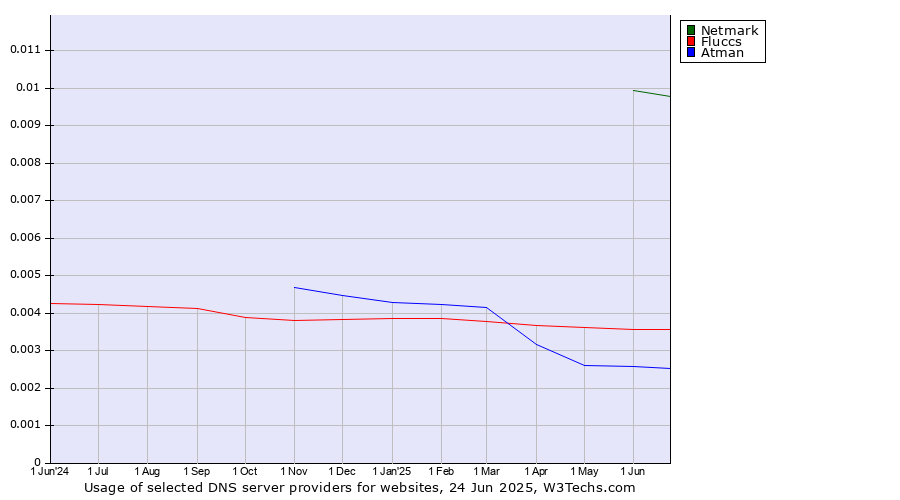 Historical trends in the usage of Netmark vs. Fluccs vs. Atman