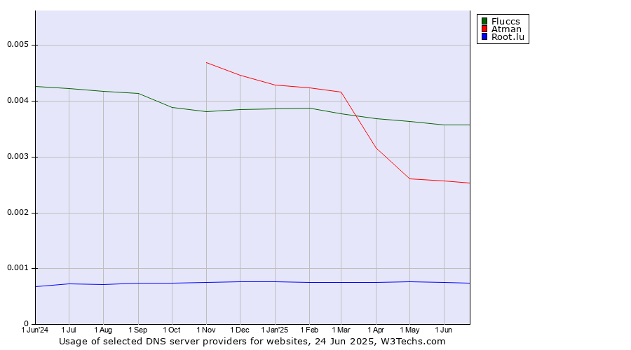 Historical trends in the usage of Fluccs vs. Atman vs. Root.lu