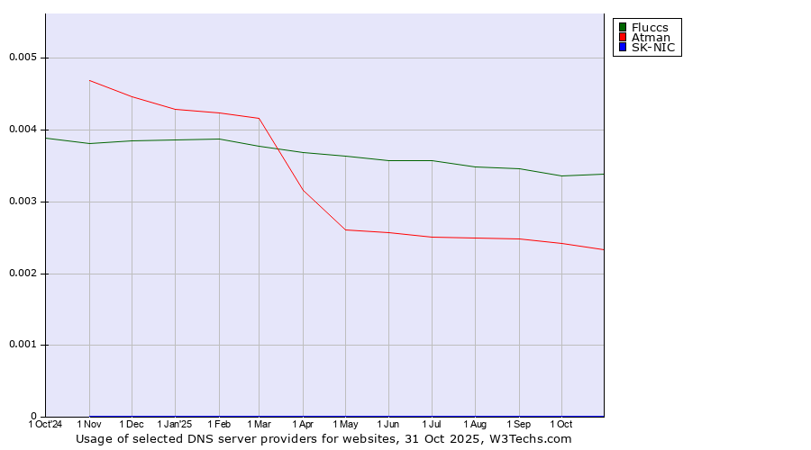 Historical trends in the usage of Fluccs vs. Atman vs. SK-NIC