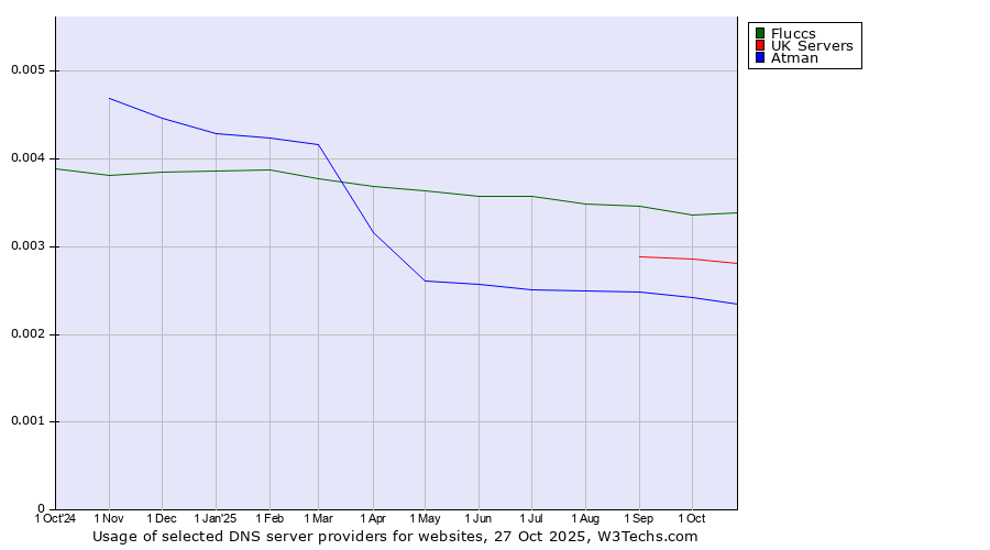Historical trends in the usage of Fluccs vs. UK Servers vs. Atman