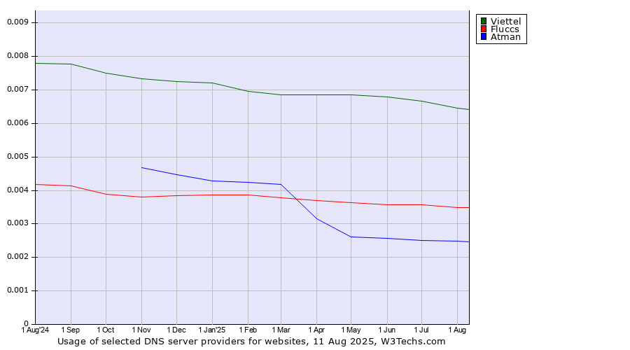 Historical trends in the usage of Viettel vs. Fluccs vs. Atman
