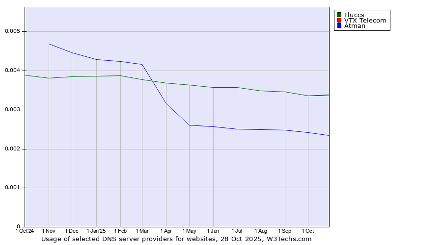 Historical trends in the usage of VTX Telecom vs. Fluccs vs. Atman