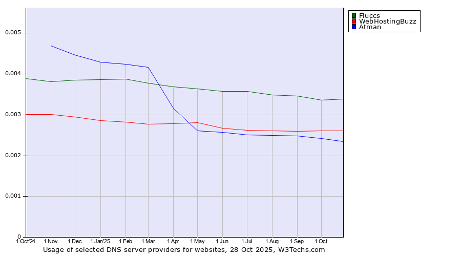 Historical trends in the usage of Fluccs vs. WebHostingBuzz vs. Atman