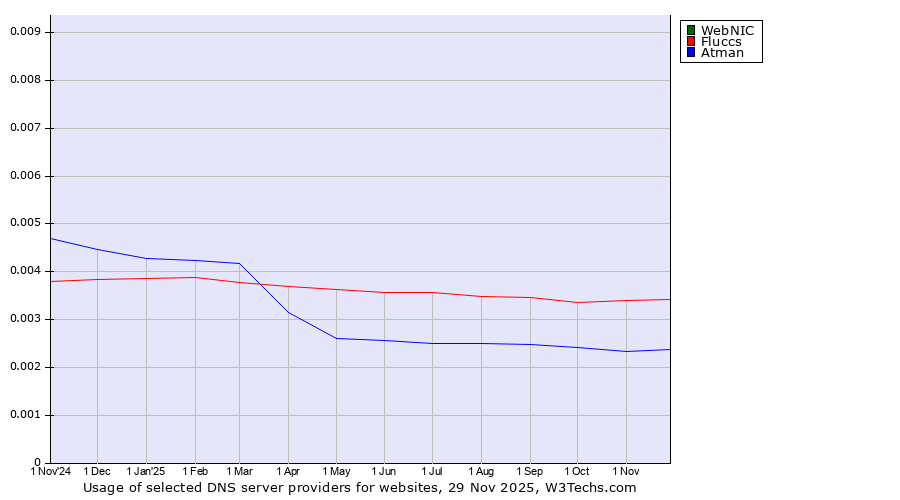 Historical trends in the usage of WebNIC vs. Fluccs vs. Atman