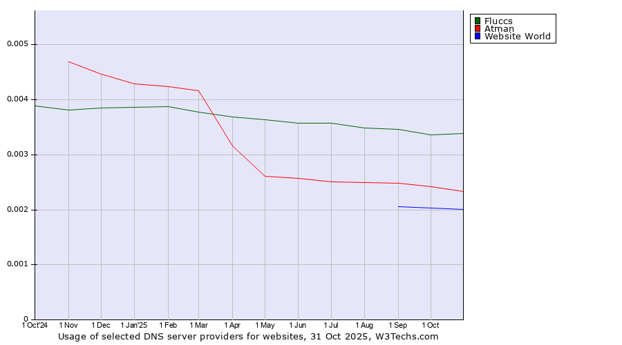 Historical trends in the usage of Fluccs vs. Atman vs. Website World