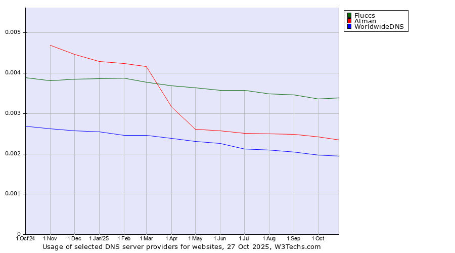 Historical trends in the usage of Fluccs vs. Atman vs. WorldwideDNS