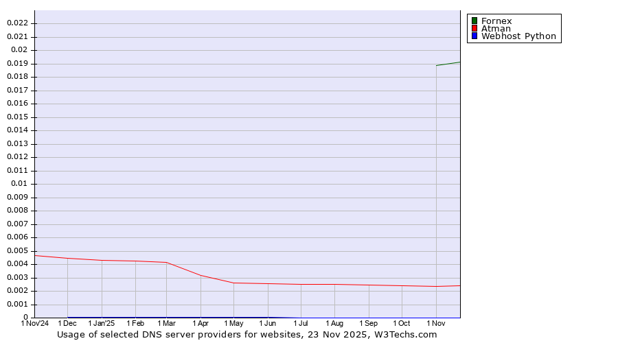 Historical trends in the usage of Fornex vs. Atman vs. Webhost Python