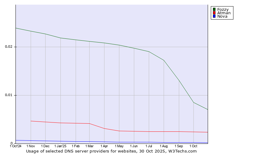 Historical trends in the usage of Fozzy vs. Atman vs. Nova