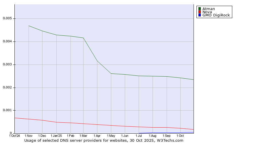 Historical trends in the usage of Atman vs. Nova vs. GMO DigiRock