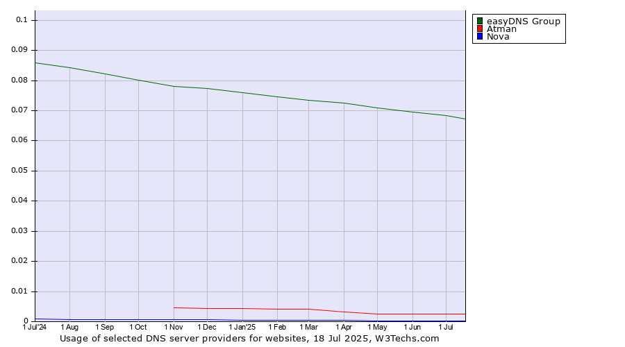 Historical trends in the usage of easyDNS Group vs. Atman vs. Nova