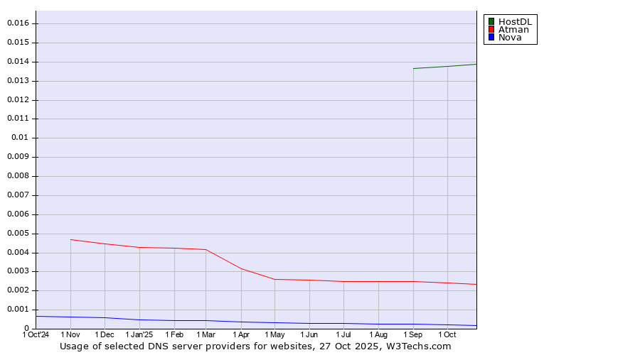 Historical trends in the usage of HostDL vs. Atman vs. Nova