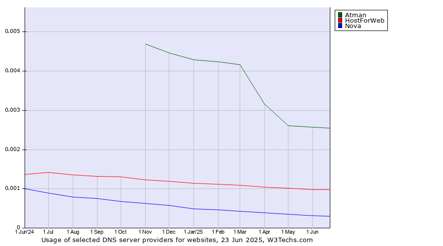 Historical trends in the usage of Atman vs. HostForWeb vs. Nova