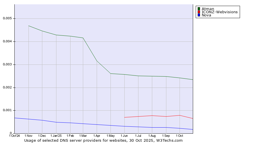 Historical trends in the usage of Atman vs. ICONZ-Webvisions vs. Nova