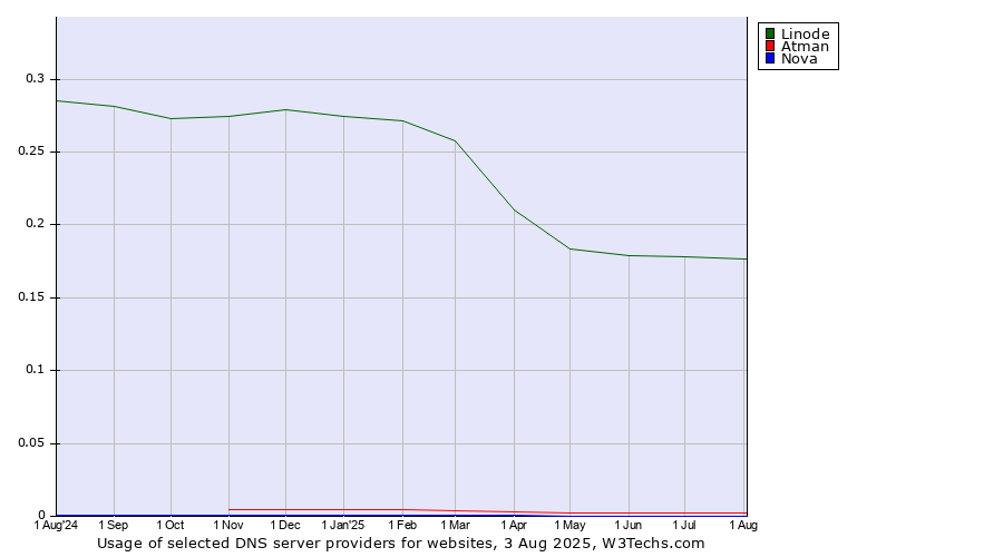 Historical trends in the usage of Linode vs. Atman vs. Nova