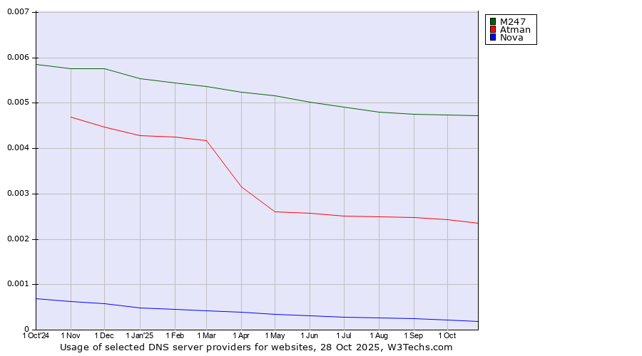 Historical trends in the usage of M247 vs. Atman vs. Nova