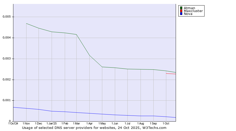Historical trends in the usage of Atman vs. Maxcluster vs. Nova
