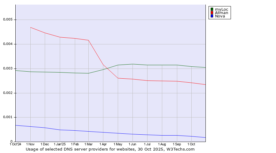 Historical trends in the usage of myLoc vs. Atman vs. Nova