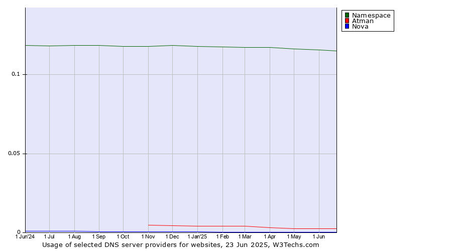 Historical trends in the usage of Namespace vs. Atman vs. Nova