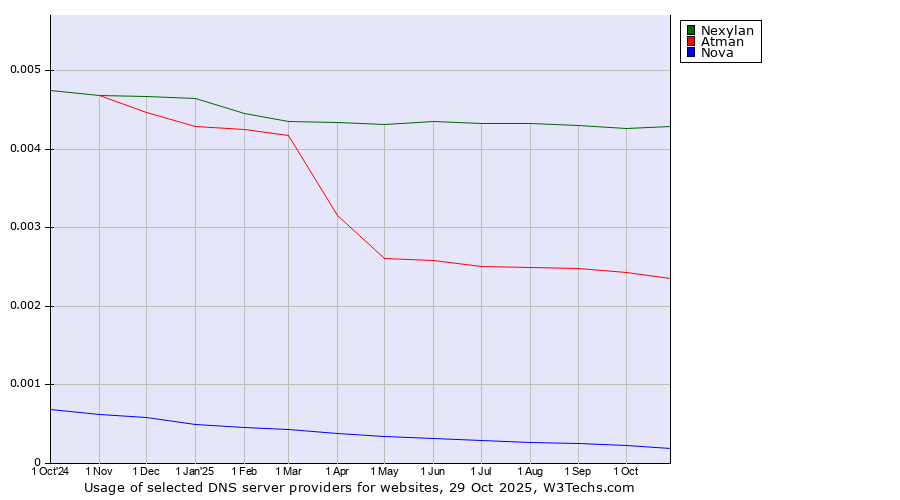 Historical trends in the usage of Nexylan vs. Atman vs. Nova