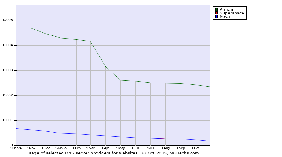 Historical trends in the usage of Atman vs. Superspace vs. Nova