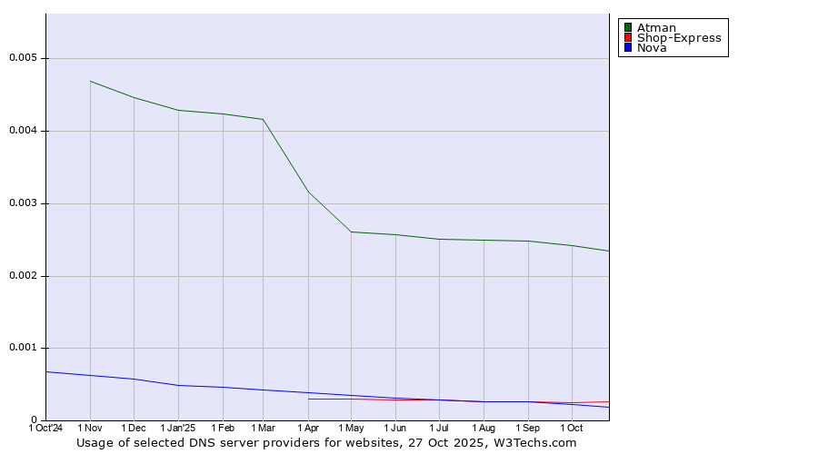 Historical trends in the usage of Atman vs. Shop-Express vs. Nova