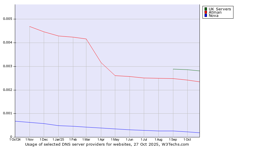 Historical trends in the usage of UK Servers vs. Atman vs. Nova