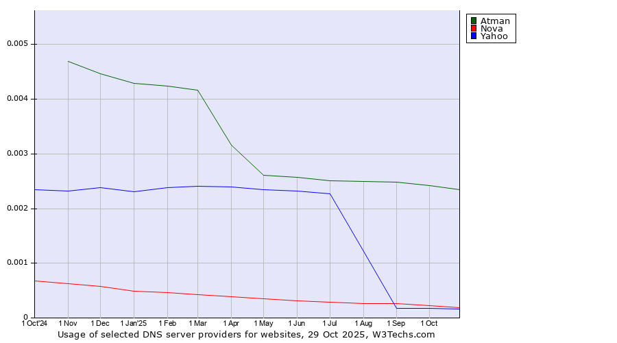 Historical trends in the usage of Atman vs. Nova vs. Yahoo