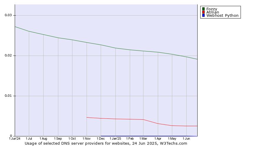 Historical trends in the usage of Fozzy vs. Atman vs. Webhost Python