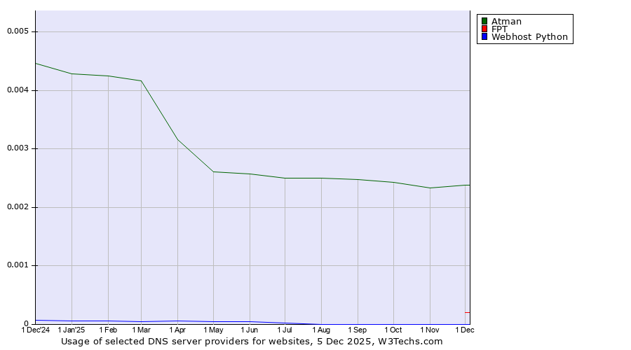 Historical trends in the usage of Atman vs. FPT vs. Webhost Python