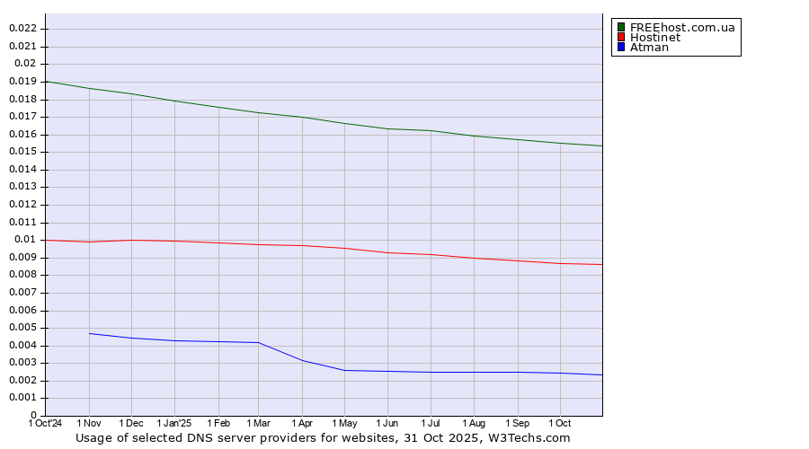 Historical trends in the usage of FREEhost.com.ua vs. Hostinet vs. Atman