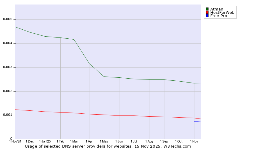 Historical trends in the usage of Atman vs. HostForWeb vs. Free Pro