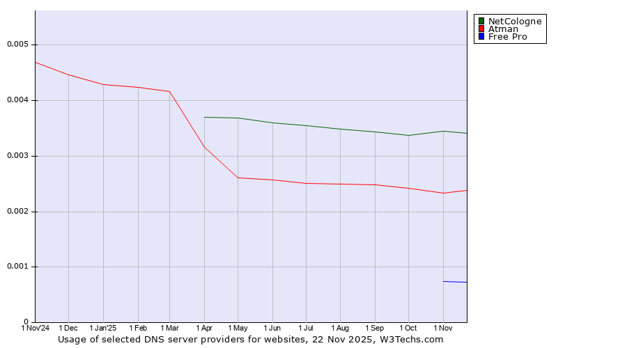 Historical trends in the usage of NetCologne vs. Atman vs. Free Pro