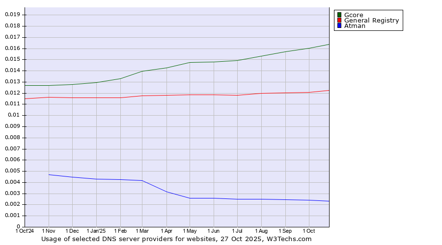 Historical trends in the usage of Gcore vs. General Registry vs. Atman