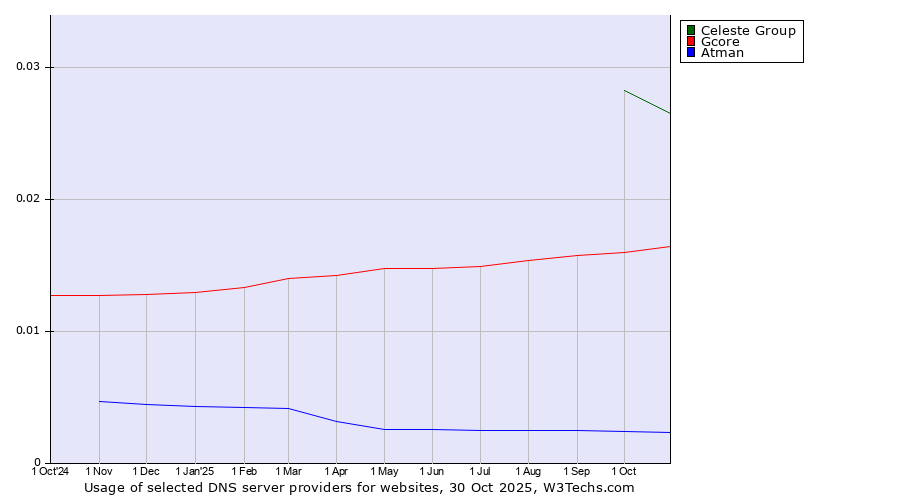 Historical trends in the usage of Celeste Group vs. Gcore vs. Atman