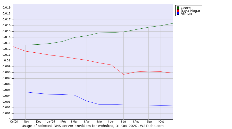 Historical trends in the usage of Gcore vs. Raya Negar vs. Atman