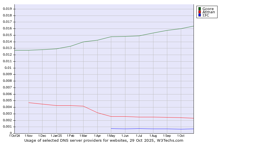 Historical trends in the usage of Gcore vs. Atman vs. I3C