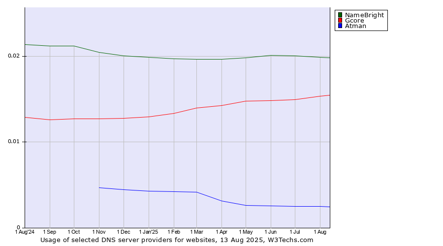 Historical trends in the usage of NameBright vs. Gcore vs. Atman