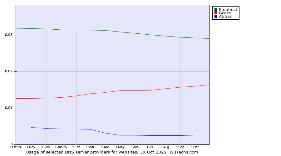 Historical trends in the usage of Profihost vs. Gcore vs. Atman