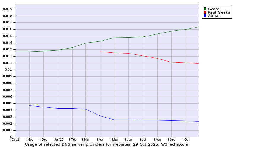 Historical trends in the usage of Gcore vs. Real Geeks vs. Atman