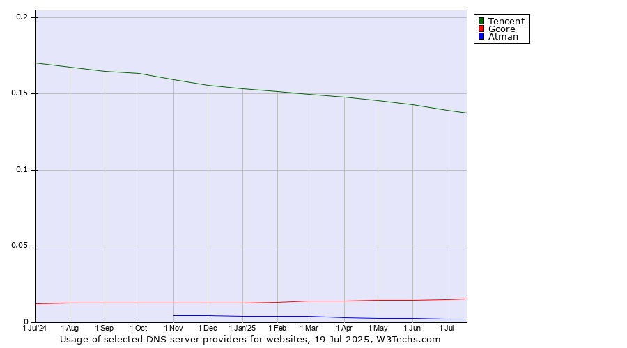 Historical trends in the usage of Tencent vs. Gcore vs. Atman