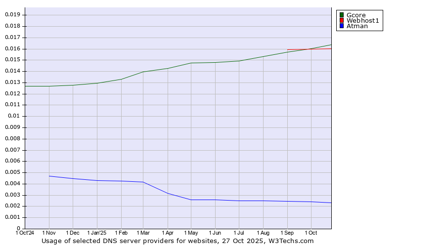 Historical trends in the usage of Gcore vs. Webhost1 vs. Atman