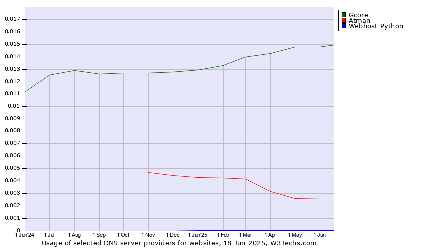 Historical trends in the usage of Gcore vs. Atman vs. Webhost Python
