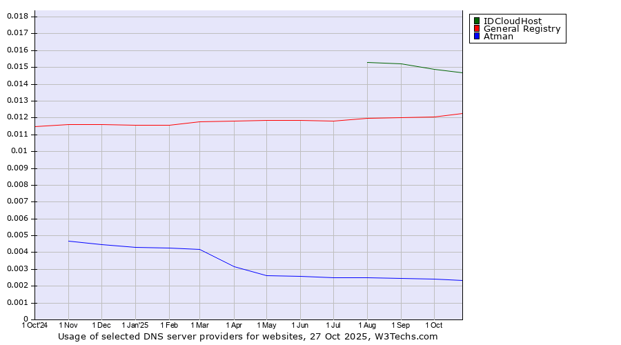 Historical trends in the usage of IDCloudHost vs. General Registry vs. Atman