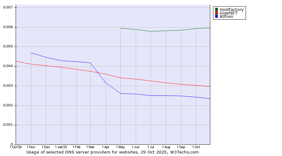 Historical trends in the usage of Hostfactory vs. GigeNET vs. Atman