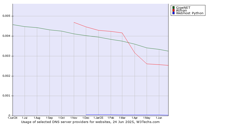 Historical trends in the usage of GigeNET vs. Atman vs. Webhost Python